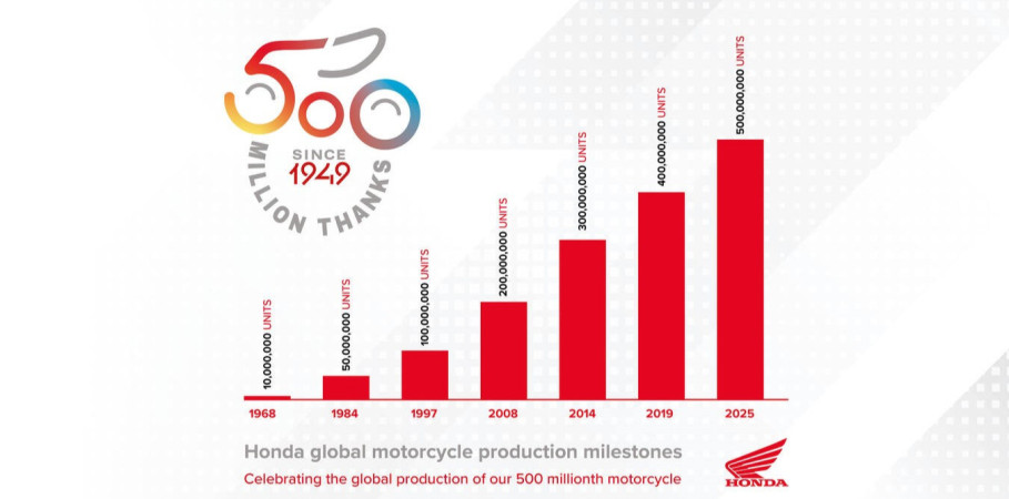 Honda sasniedz 500 miljonu vienību robežu kopējā pasaules motociklu ražošanā